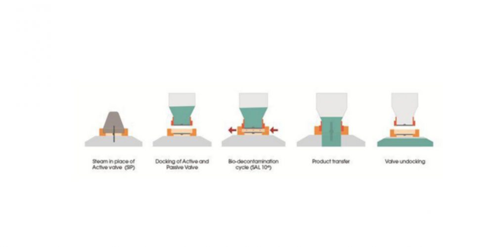 Sterile powder transfer